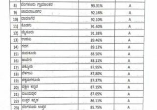 ಎಸ್ಸೆಸ್ಸೆಲ್ಸಿ ಫಲಿತಾಂಶ: ತುಮಕೂರು ಜಿಲ್ಲೆ ಹದಿನೈದನೇ ಸ್ಥಾನ