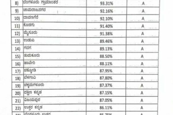 ಎಸ್ಸೆಸ್ಸೆಲ್ಸಿ ಫಲಿತಾಂಶ: ತುಮಕೂರು ಜಿಲ್ಲೆ ಹದಿನೈದನೇ ಸ್ಥಾನ