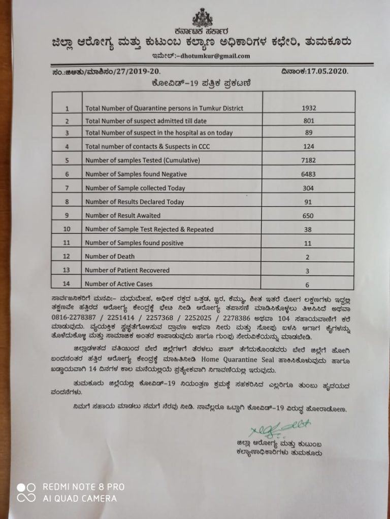 ಕೊರೊನಾ: ತುಮಕೂರಿನಲ್ಲಿ ಇನ್ನೂ ಬರಬೇಕಾಗಿದೆ 650 ಮಂದಿ ವರದಿ