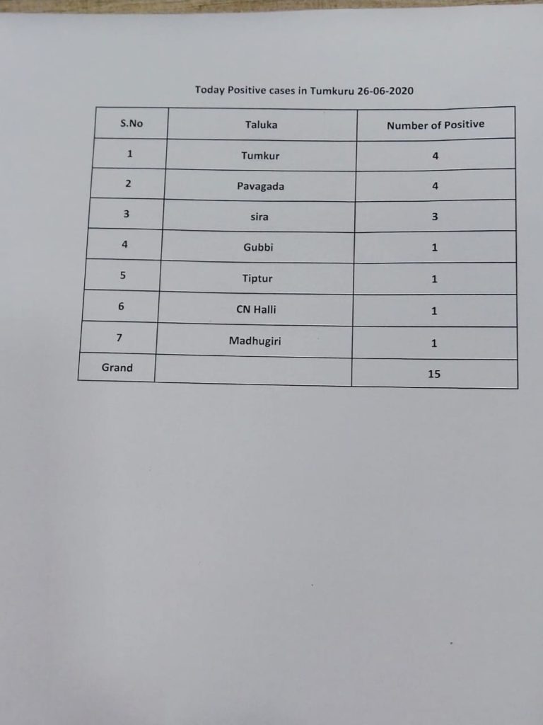 ತುಮಕೂರು ಒಂದೇ ದಿನ 15 ಜನರಿಗೆ ಕೊರೊನಾ